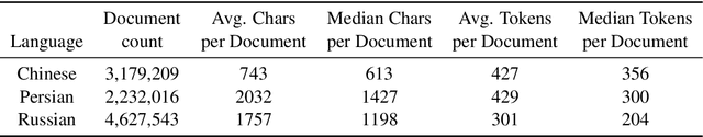Figure 2 for NeuCLIRBench: A Modern Evaluation Collection for Monolingual, Cross-Language, and Multilingual Information Retrieval