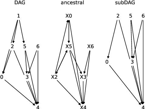 Figure 4 for Addressing pitfalls in implicit unobserved confounding synthesis using explicit block hierarchical ancestral sampling