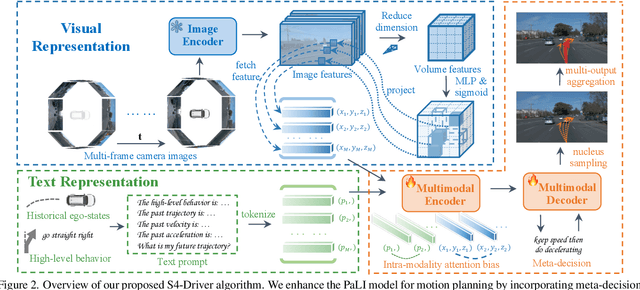Figure 3 for S4-Driver: Scalable Self-Supervised Driving Multimodal Large Language Modelwith Spatio-Temporal Visual Representation