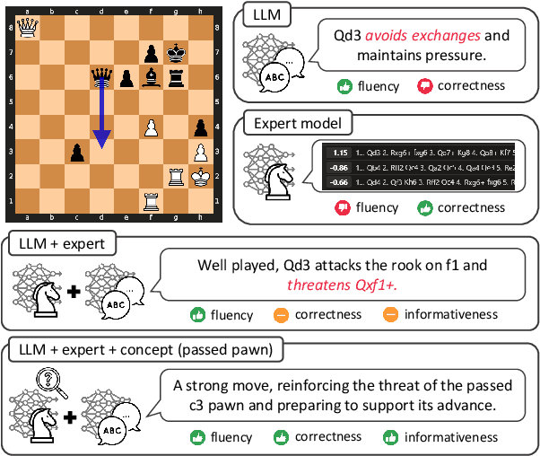 Figure 1 for Bridging the Gap between Expert and Language Models: Concept-guided Chess Commentary Generation and Evaluation