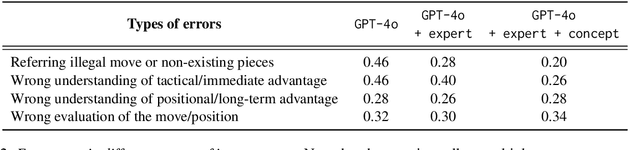 Figure 4 for Bridging the Gap between Expert and Language Models: Concept-guided Chess Commentary Generation and Evaluation