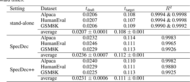 Figure 4 for SpecDec++: Boosting Speculative Decoding via Adaptive Candidate Lengths