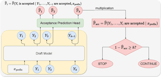 Figure 3 for SpecDec++: Boosting Speculative Decoding via Adaptive Candidate Lengths