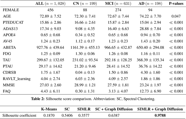 Figure 2 for Clustering Alzheimer's Disease Subtypes via Similarity Learning and Graph Diffusion