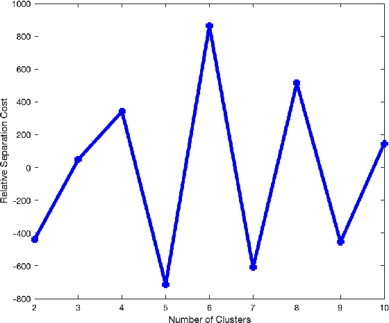 Figure 3 for Clustering Alzheimer's Disease Subtypes via Similarity Learning and Graph Diffusion
