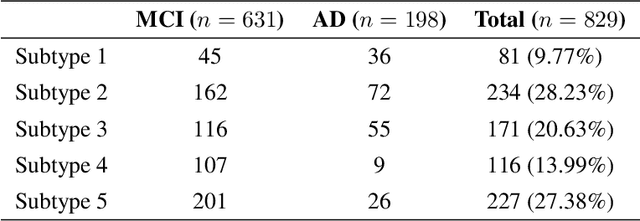 Figure 4 for Clustering Alzheimer's Disease Subtypes via Similarity Learning and Graph Diffusion