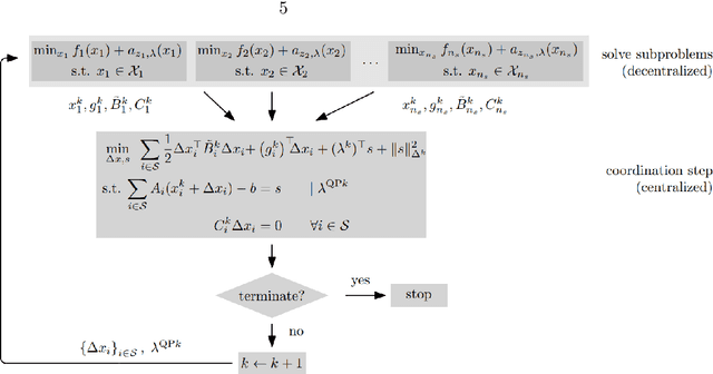 Figure 1 for Learning (With) Distributed Optimization