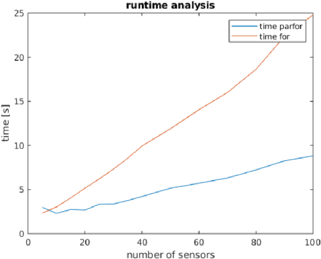 Figure 3 for Learning (With) Distributed Optimization