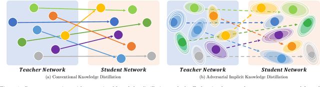 Figure 1 for AI-KD: Adversarial learning and Implicit regularization for self-Knowledge Distillation