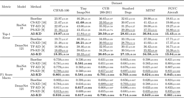 Figure 4 for AI-KD: Adversarial learning and Implicit regularization for self-Knowledge Distillation