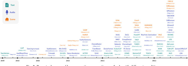 Figure 3 for Human Motion Generation: A Survey