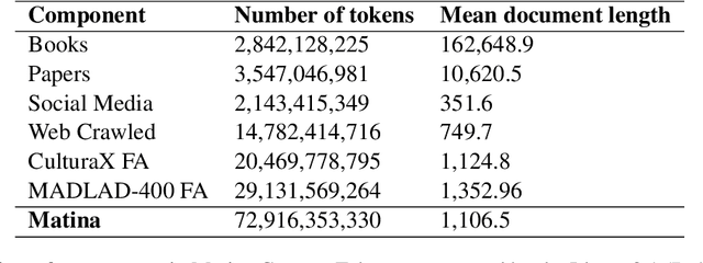 Figure 1 for Matina: A Large-Scale 73B Token Persian Text Corpus