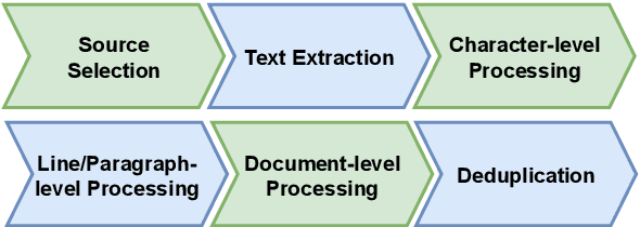 Figure 2 for Matina: A Large-Scale 73B Token Persian Text Corpus