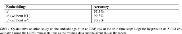 Figure 2 for Enhancing Cooperative Multi-Agent Reinforcement Learning with State Modelling and Adversarial Exploration