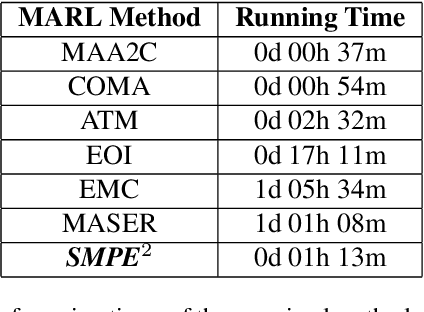 Figure 4 for Enhancing Cooperative Multi-Agent Reinforcement Learning with State Modelling and Adversarial Exploration