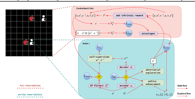 Figure 1 for Enhancing Cooperative Multi-Agent Reinforcement Learning with State Modelling and Adversarial Exploration