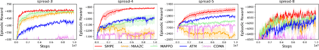 Figure 3 for Enhancing Cooperative Multi-Agent Reinforcement Learning with State Modelling and Adversarial Exploration