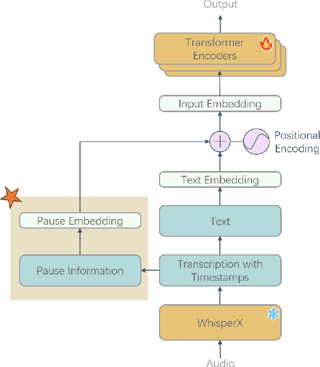Figure 1 for Integrating Pause Information with Word Embeddings in Language Models for Alzheimer's Disease Detection from Spontaneous Speech