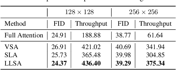 Figure 3 for Trainable Log-linear Sparse Attention for Efficient Diffusion Transformers