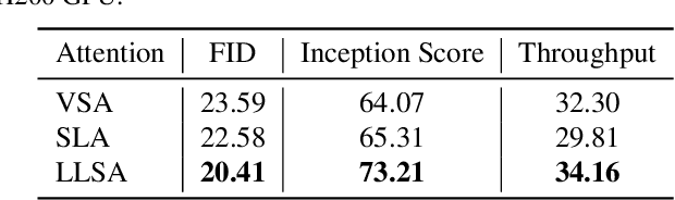 Figure 4 for Trainable Log-linear Sparse Attention for Efficient Diffusion Transformers