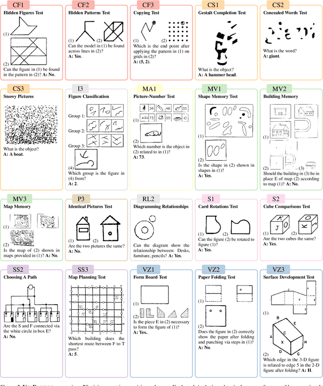 Figure 3 for VisFactor: Benchmarking Fundamental Visual Cognition in Multimodal Large Language Models