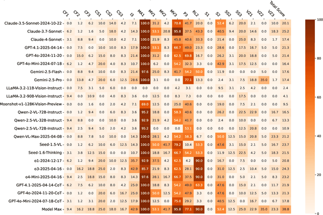 Figure 2 for VisFactor: Benchmarking Fundamental Visual Cognition in Multimodal Large Language Models
