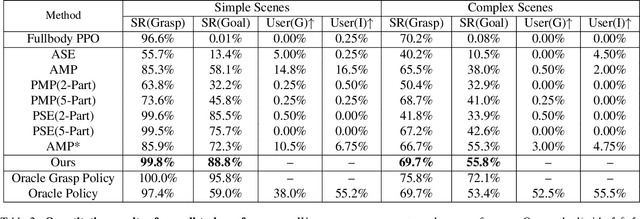 Figure 4 for Learning Physics-Based Full-Body Human Reaching and Grasping from Brief Walking References