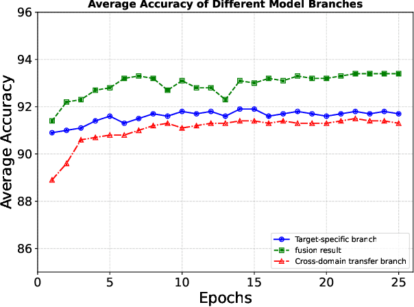 Figure 3 for Data-Efficient CLIP-Powered Dual-Branch Networks for Source-Free Unsupervised Domain Adaptation