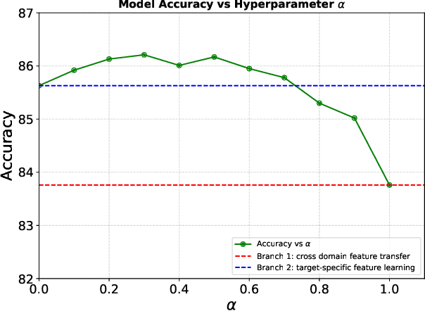 Figure 4 for Data-Efficient CLIP-Powered Dual-Branch Networks for Source-Free Unsupervised Domain Adaptation