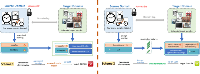 Figure 1 for Data-Efficient CLIP-Powered Dual-Branch Networks for Source-Free Unsupervised Domain Adaptation