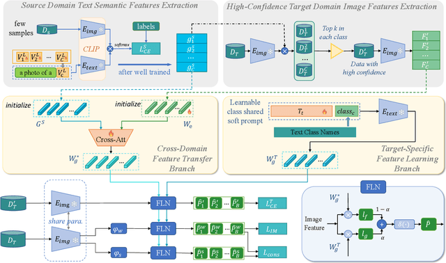 Figure 2 for Data-Efficient CLIP-Powered Dual-Branch Networks for Source-Free Unsupervised Domain Adaptation