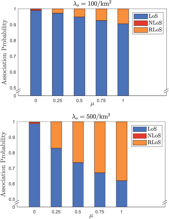 Figure 4 for Analysis of Intelligent Reflecting Surface-Enhanced Mobility Through a Line-of-Sight State Transition Model