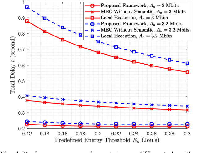 Figure 4 for Resource Allocation for Semantic-Aware Mobile Edge Computing Systems