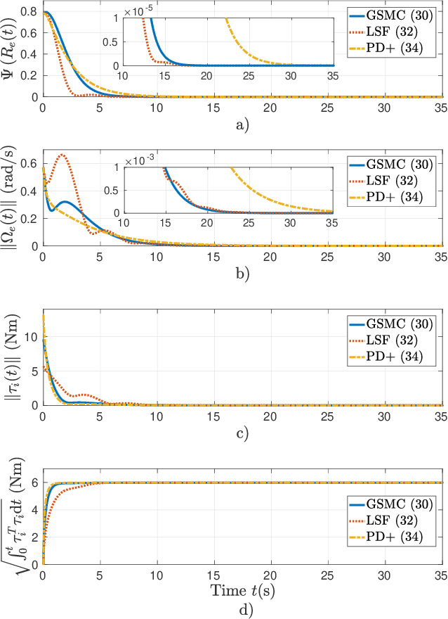Figure 1 for Geometric sliding mode control of mechanical systems on Lie groups
