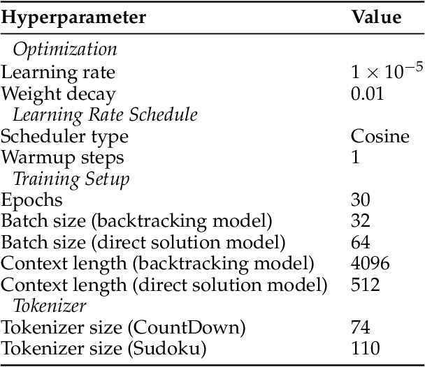 Figure 4 for To Backtrack or Not to Backtrack: When Sequential Search Limits Model Reasoning