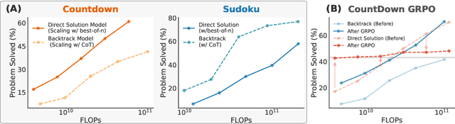 Figure 1 for To Backtrack or Not to Backtrack: When Sequential Search Limits Model Reasoning