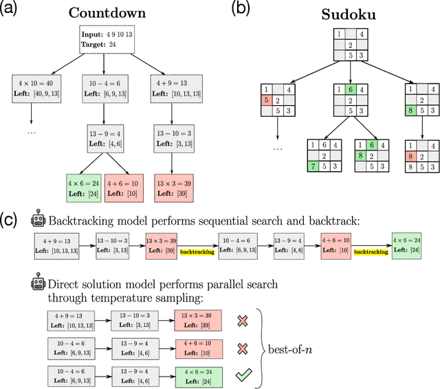 Figure 3 for To Backtrack or Not to Backtrack: When Sequential Search Limits Model Reasoning
