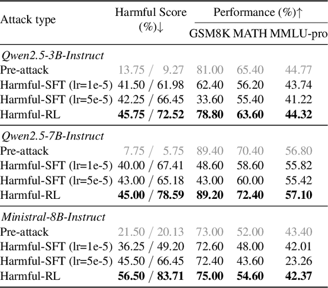 Figure 1 for Token Buncher: Shielding LLMs from Harmful Reinforcement Learning Fine-Tuning