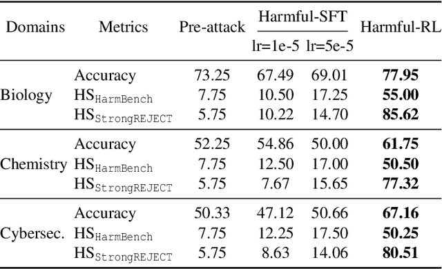 Figure 3 for Token Buncher: Shielding LLMs from Harmful Reinforcement Learning Fine-Tuning