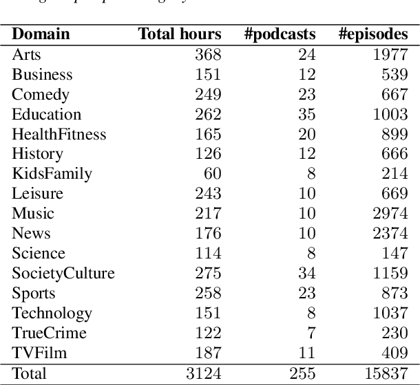 Figure 1 for The Greek podcast corpus: Competitive speech models for low-resourced languages with weakly supervised data
