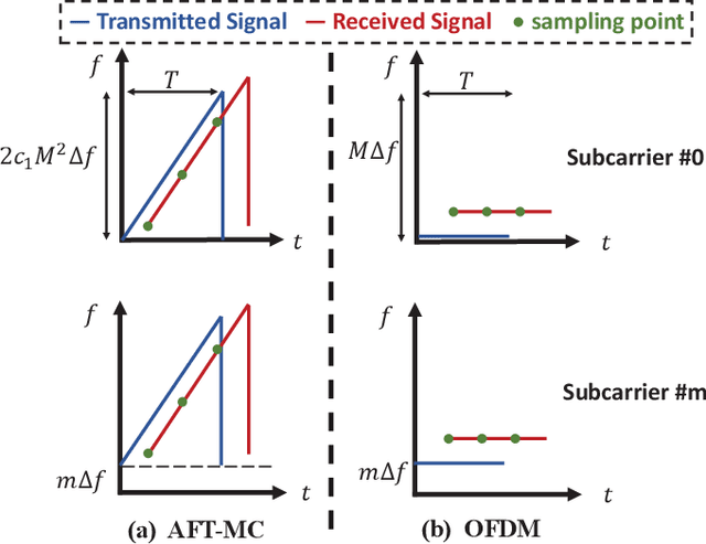 Figure 3 for High-Precision Positioning with Continuous Delay and Doppler Shift using AFT-MC Waveforms