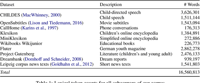 Figure 1 for Do Construction Distributions Shape Formal Language Learning In German BabyLMs?