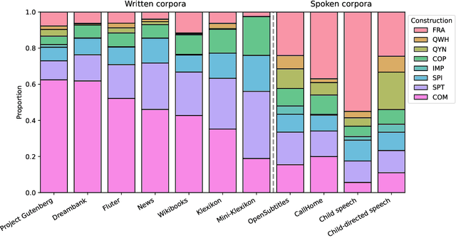 Figure 2 for Do Construction Distributions Shape Formal Language Learning In German BabyLMs?