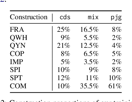 Figure 3 for Do Construction Distributions Shape Formal Language Learning In German BabyLMs?