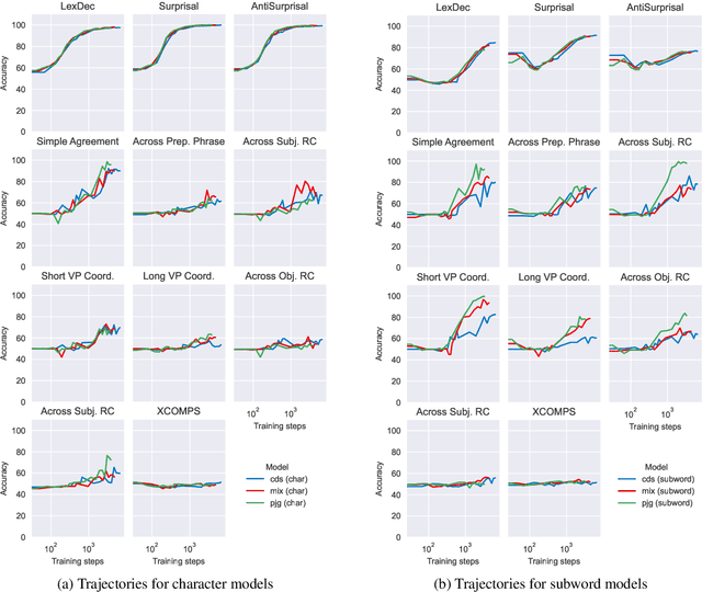 Figure 4 for Do Construction Distributions Shape Formal Language Learning In German BabyLMs?