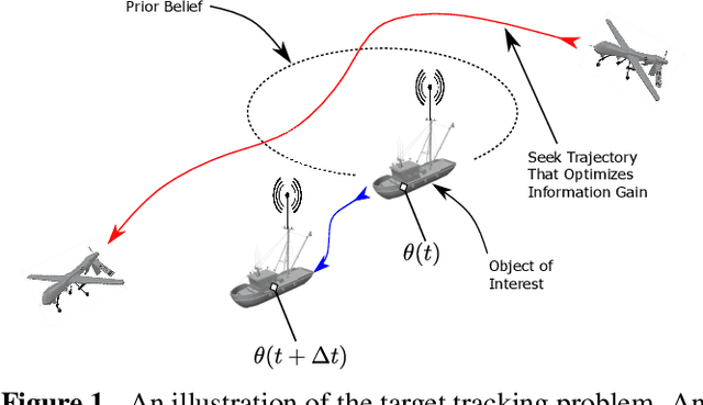 Figure 1 for Trajectories for the Optimal Collection of Information
