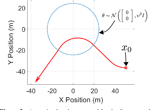 Figure 2 for Trajectories for the Optimal Collection of Information