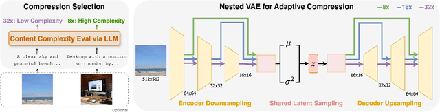 Figure 1 for CAT: Content-Adaptive Image Tokenization