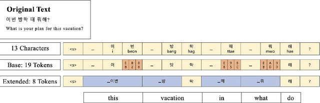 Figure 1 for How does a Language-Specific Tokenizer affect LLMs?