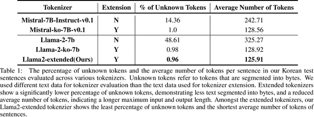 Figure 2 for How does a Language-Specific Tokenizer affect LLMs?
